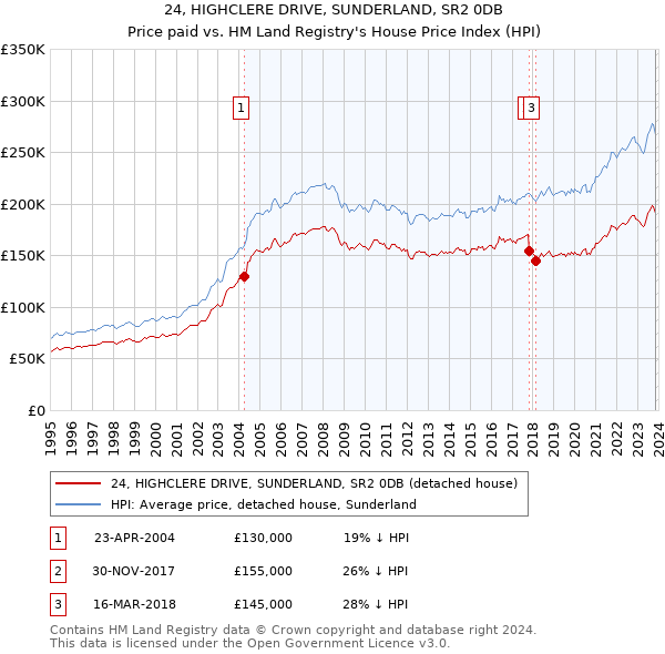 24, HIGHCLERE DRIVE, SUNDERLAND, SR2 0DB: Price paid vs HM Land Registry's House Price Index