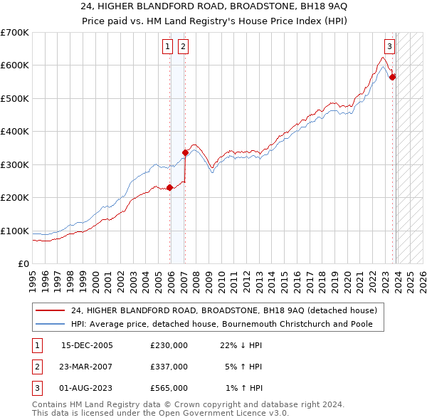 24, HIGHER BLANDFORD ROAD, BROADSTONE, BH18 9AQ: Price paid vs HM Land Registry's House Price Index