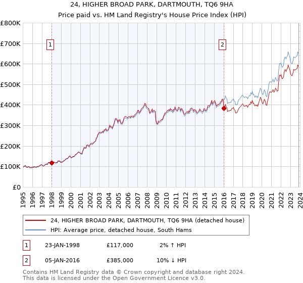 24, HIGHER BROAD PARK, DARTMOUTH, TQ6 9HA: Price paid vs HM Land Registry's House Price Index