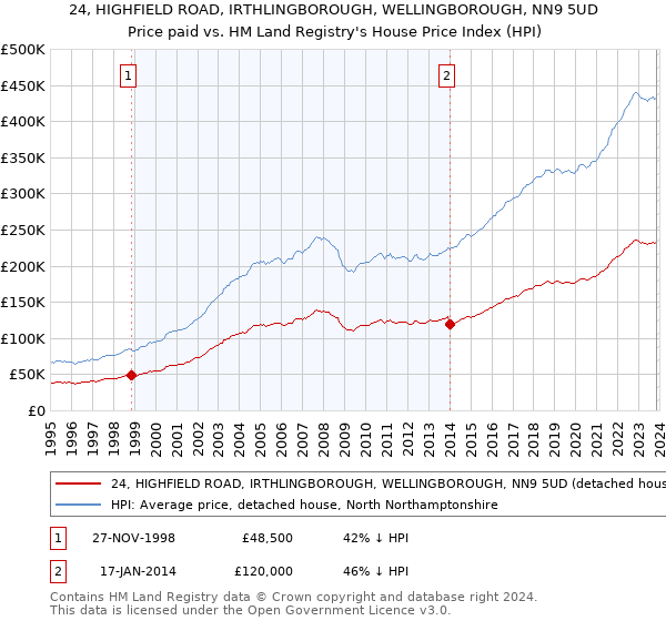 24, HIGHFIELD ROAD, IRTHLINGBOROUGH, WELLINGBOROUGH, NN9 5UD: Price paid vs HM Land Registry's House Price Index