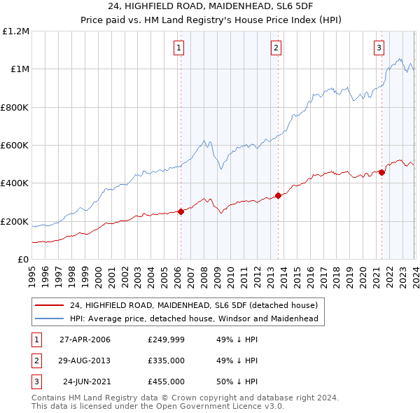24, HIGHFIELD ROAD, MAIDENHEAD, SL6 5DF: Price paid vs HM Land Registry's House Price Index