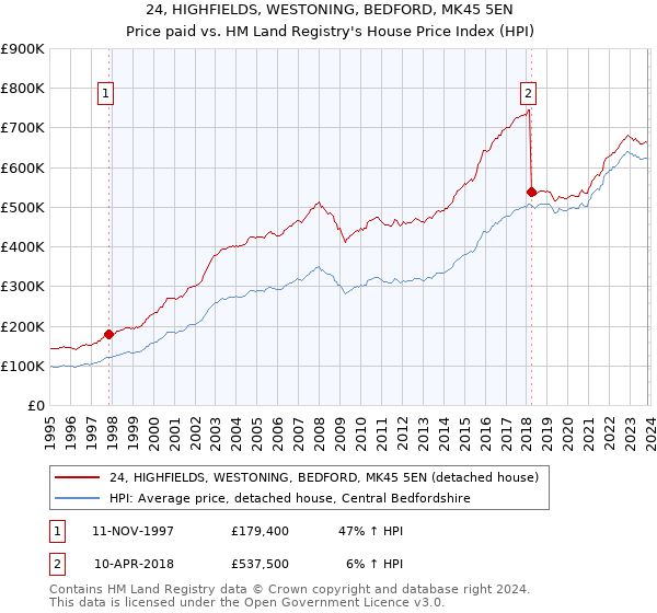 24, HIGHFIELDS, WESTONING, BEDFORD, MK45 5EN: Price paid vs HM Land Registry's House Price Index