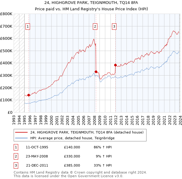 24, HIGHGROVE PARK, TEIGNMOUTH, TQ14 8FA: Price paid vs HM Land Registry's House Price Index