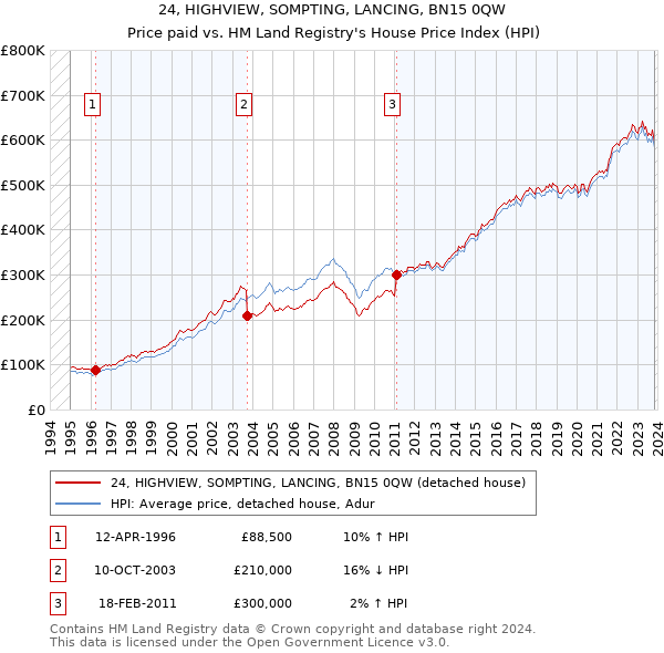 24, HIGHVIEW, SOMPTING, LANCING, BN15 0QW: Price paid vs HM Land Registry's House Price Index