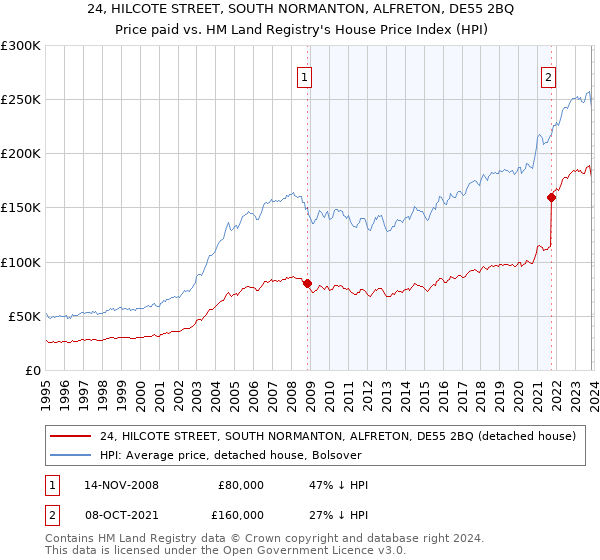 24, HILCOTE STREET, SOUTH NORMANTON, ALFRETON, DE55 2BQ: Price paid vs HM Land Registry's House Price Index