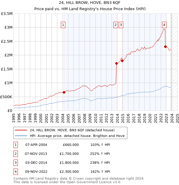 24, HILL BROW, HOVE, BN3 6QF: Price paid vs HM Land Registry's House Price Index