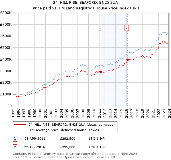 24, HILL RISE, SEAFORD, BN25 2UA: Price paid vs HM Land Registry's House Price Index