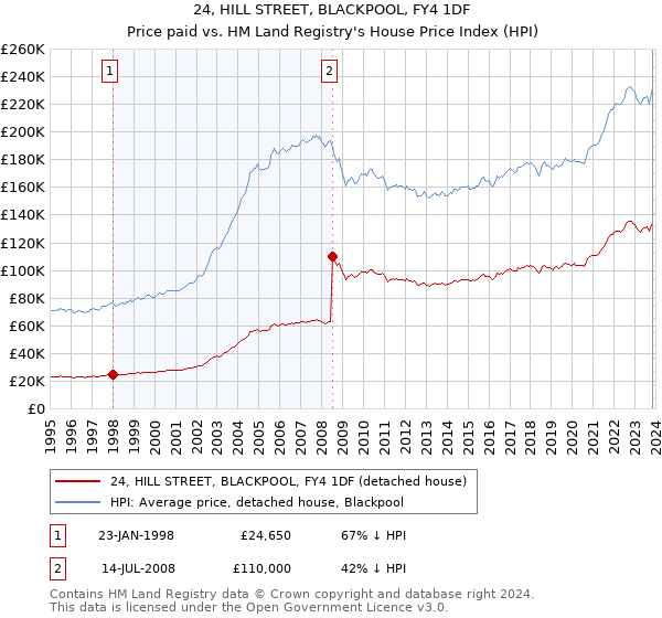 24, HILL STREET, BLACKPOOL, FY4 1DF: Price paid vs HM Land Registry's House Price Index