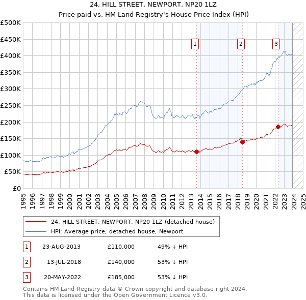 24, HILL STREET, NEWPORT, NP20 1LZ: Price paid vs HM Land Registry's House Price Index