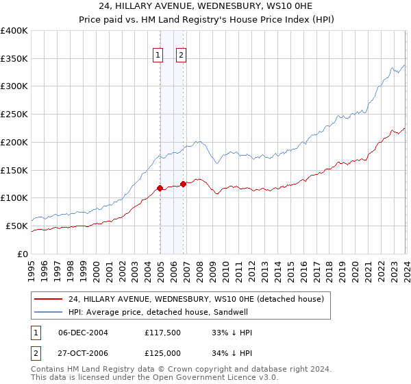 24, HILLARY AVENUE, WEDNESBURY, WS10 0HE: Price paid vs HM Land Registry's House Price Index