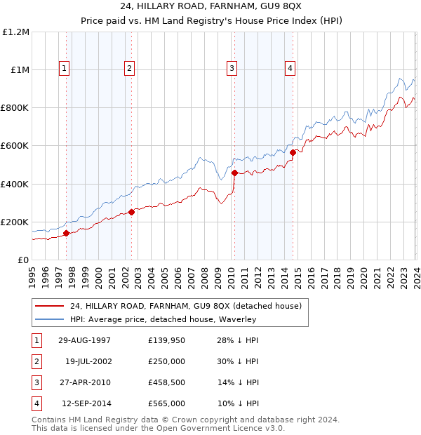 24, HILLARY ROAD, FARNHAM, GU9 8QX: Price paid vs HM Land Registry's House Price Index