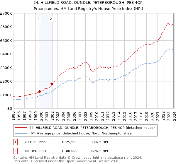 24, HILLFIELD ROAD, OUNDLE, PETERBOROUGH, PE8 4QP: Price paid vs HM Land Registry's House Price Index
