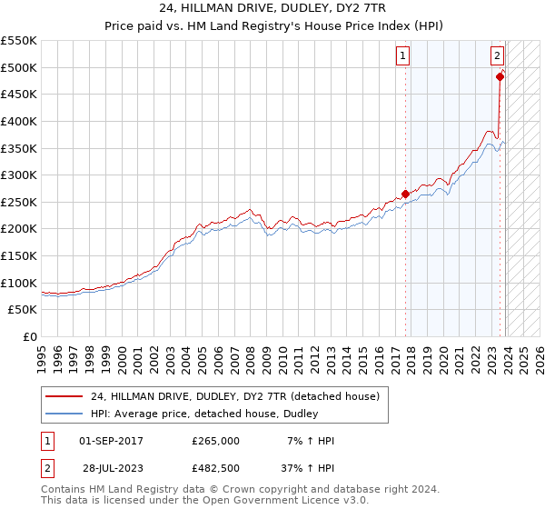 24, HILLMAN DRIVE, DUDLEY, DY2 7TR: Price paid vs HM Land Registry's House Price Index