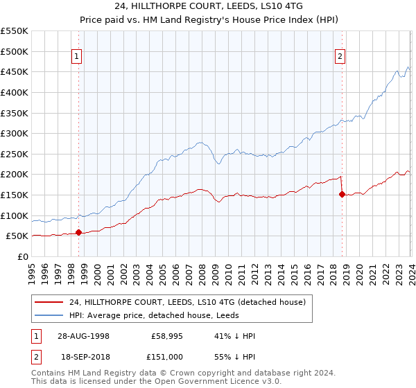 24, HILLTHORPE COURT, LEEDS, LS10 4TG: Price paid vs HM Land Registry's House Price Index