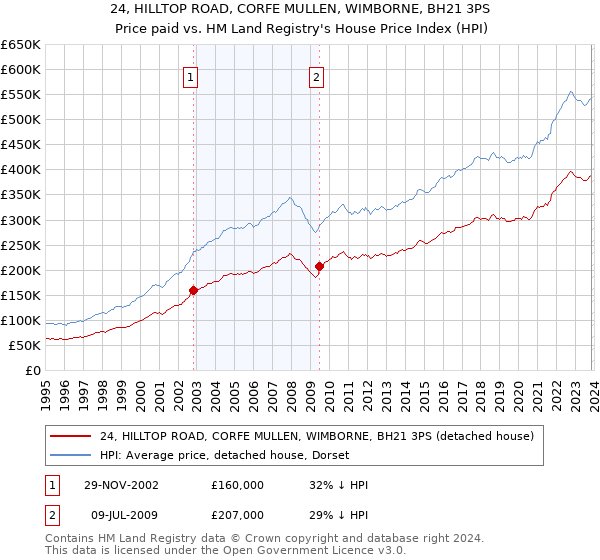 24, HILLTOP ROAD, CORFE MULLEN, WIMBORNE, BH21 3PS: Price paid vs HM Land Registry's House Price Index