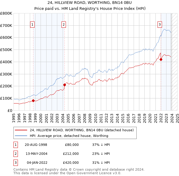 24, HILLVIEW ROAD, WORTHING, BN14 0BU: Price paid vs HM Land Registry's House Price Index