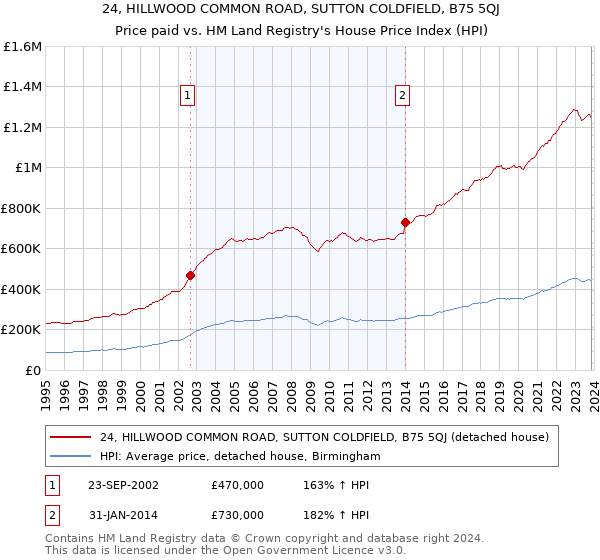 24, HILLWOOD COMMON ROAD, SUTTON COLDFIELD, B75 5QJ: Price paid vs HM Land Registry's House Price Index
