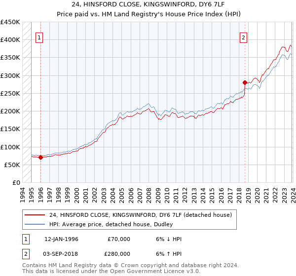 24, HINSFORD CLOSE, KINGSWINFORD, DY6 7LF: Price paid vs HM Land Registry's House Price Index
