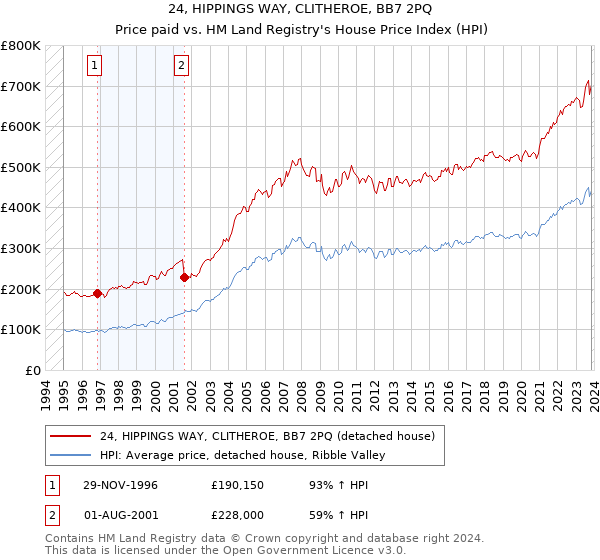 24, HIPPINGS WAY, CLITHEROE, BB7 2PQ: Price paid vs HM Land Registry's House Price Index