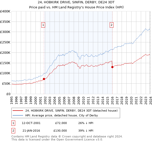 24, HOBKIRK DRIVE, SINFIN, DERBY, DE24 3DT: Price paid vs HM Land Registry's House Price Index