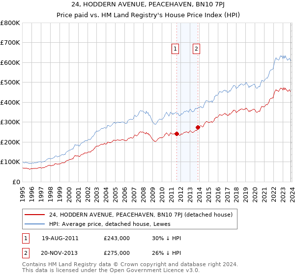 24, HODDERN AVENUE, PEACEHAVEN, BN10 7PJ: Price paid vs HM Land Registry's House Price Index