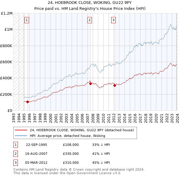 24, HOEBROOK CLOSE, WOKING, GU22 9PY: Price paid vs HM Land Registry's House Price Index