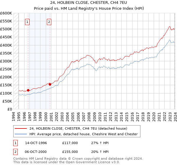 24, HOLBEIN CLOSE, CHESTER, CH4 7EU: Price paid vs HM Land Registry's House Price Index