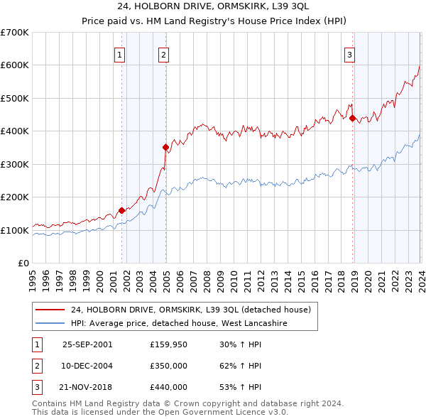 24, HOLBORN DRIVE, ORMSKIRK, L39 3QL: Price paid vs HM Land Registry's House Price Index