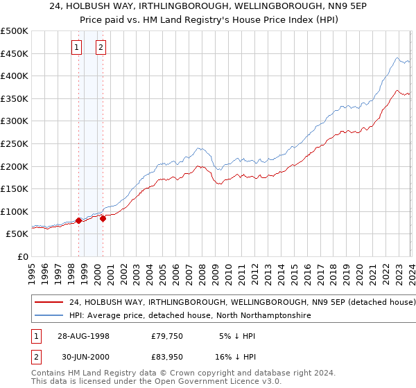 24, HOLBUSH WAY, IRTHLINGBOROUGH, WELLINGBOROUGH, NN9 5EP: Price paid vs HM Land Registry's House Price Index