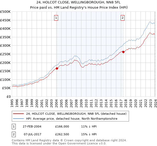 24, HOLCOT CLOSE, WELLINGBOROUGH, NN8 5FL: Price paid vs HM Land Registry's House Price Index