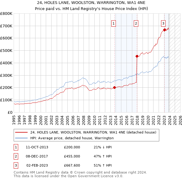 24, HOLES LANE, WOOLSTON, WARRINGTON, WA1 4NE: Price paid vs HM Land Registry's House Price Index