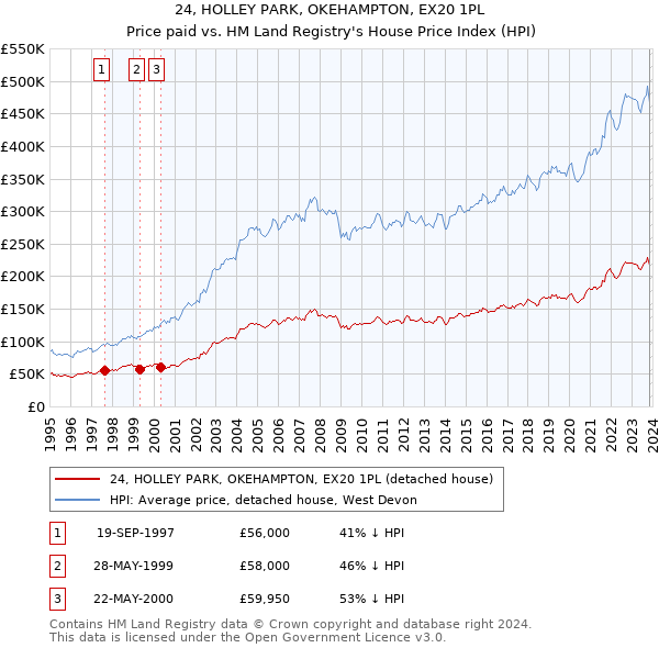 24, HOLLEY PARK, OKEHAMPTON, EX20 1PL: Price paid vs HM Land Registry's House Price Index