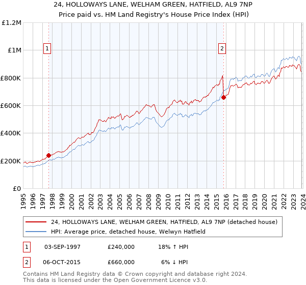 24, HOLLOWAYS LANE, WELHAM GREEN, HATFIELD, AL9 7NP: Price paid vs HM Land Registry's House Price Index