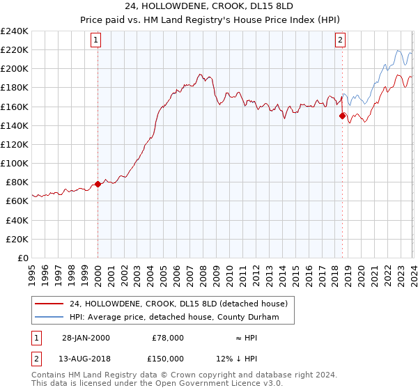 24, HOLLOWDENE, CROOK, DL15 8LD: Price paid vs HM Land Registry's House Price Index