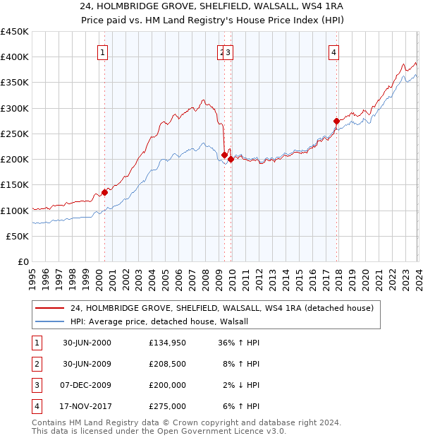 24, HOLMBRIDGE GROVE, SHELFIELD, WALSALL, WS4 1RA: Price paid vs HM Land Registry's House Price Index