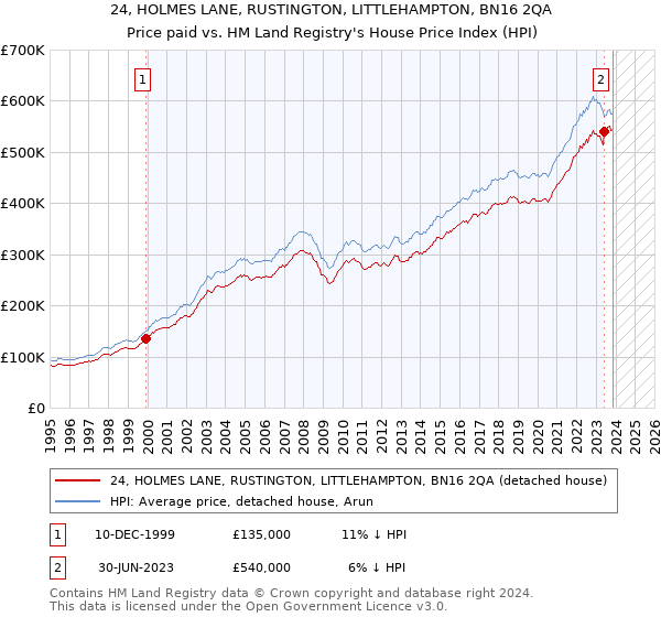 24, HOLMES LANE, RUSTINGTON, LITTLEHAMPTON, BN16 2QA: Price paid vs HM Land Registry's House Price Index