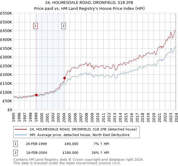 24, HOLMESDALE ROAD, DRONFIELD, S18 2FB: Price paid vs HM Land Registry's House Price Index