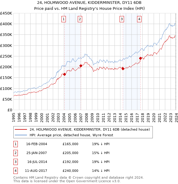 24, HOLMWOOD AVENUE, KIDDERMINSTER, DY11 6DB: Price paid vs HM Land Registry's House Price Index