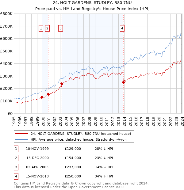 24, HOLT GARDENS, STUDLEY, B80 7NU: Price paid vs HM Land Registry's House Price Index