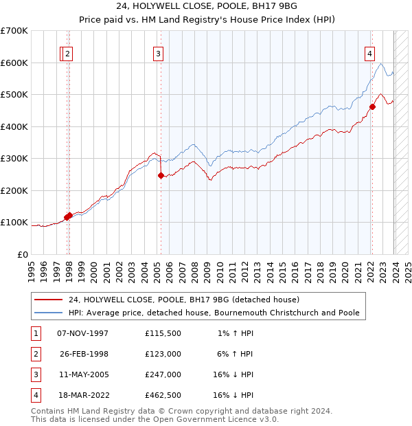 24, HOLYWELL CLOSE, POOLE, BH17 9BG: Price paid vs HM Land Registry's House Price Index
