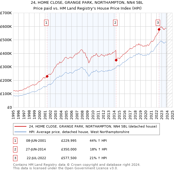 24, HOME CLOSE, GRANGE PARK, NORTHAMPTON, NN4 5BL: Price paid vs HM Land Registry's House Price Index