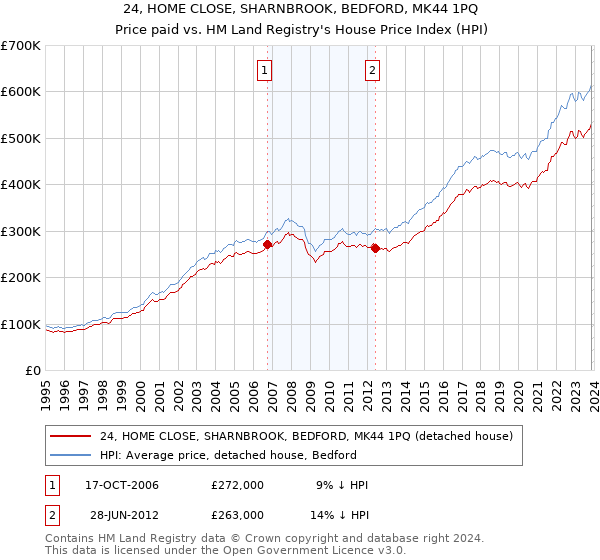 24, HOME CLOSE, SHARNBROOK, BEDFORD, MK44 1PQ: Price paid vs HM Land Registry's House Price Index