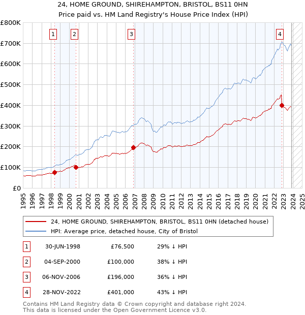 24, HOME GROUND, SHIREHAMPTON, BRISTOL, BS11 0HN: Price paid vs HM Land Registry's House Price Index