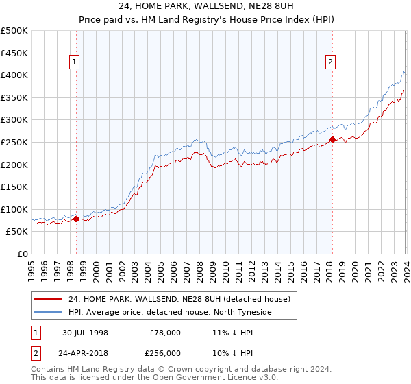 24, HOME PARK, WALLSEND, NE28 8UH: Price paid vs HM Land Registry's House Price Index