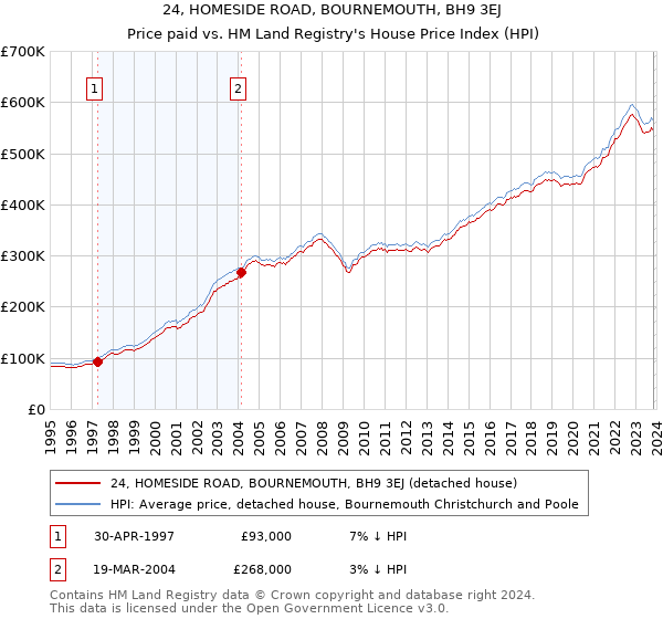24, HOMESIDE ROAD, BOURNEMOUTH, BH9 3EJ: Price paid vs HM Land Registry's House Price Index