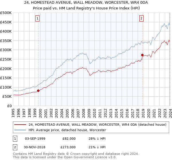 24, HOMESTEAD AVENUE, WALL MEADOW, WORCESTER, WR4 0DA: Price paid vs HM Land Registry's House Price Index