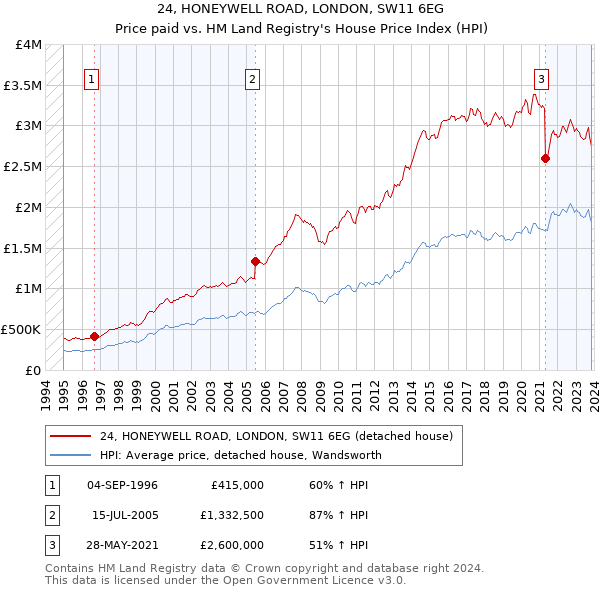 24, HONEYWELL ROAD, LONDON, SW11 6EG: Price paid vs HM Land Registry's House Price Index