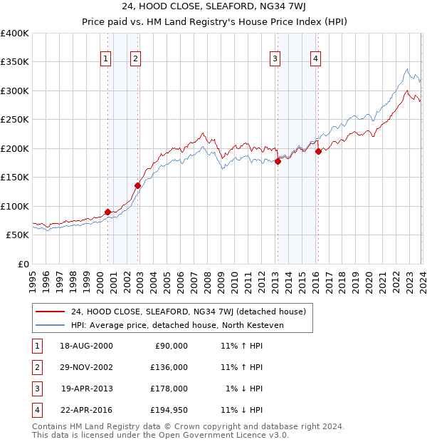 24, HOOD CLOSE, SLEAFORD, NG34 7WJ: Price paid vs HM Land Registry's House Price Index