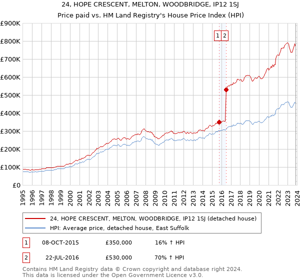24, HOPE CRESCENT, MELTON, WOODBRIDGE, IP12 1SJ: Price paid vs HM Land Registry's House Price Index