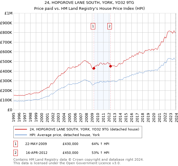 24, HOPGROVE LANE SOUTH, YORK, YO32 9TG: Price paid vs HM Land Registry's House Price Index